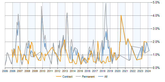 Job vacancy trend for SQL DBA in Milton Keynes
