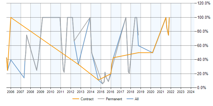Job vacancy trend for SQL Server in Bingley