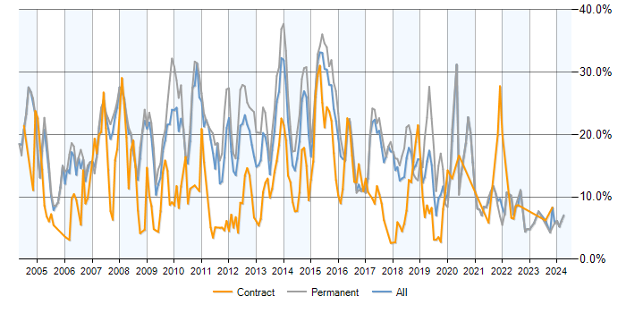 Job vacancy trend for SQL Server in Bradford