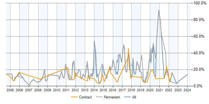 Job vacancy trend for SQL Server in Brentford