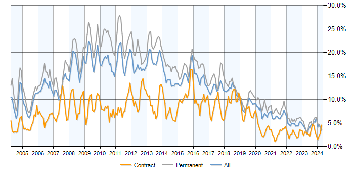 Job vacancy trend for SQL Server in Bristol