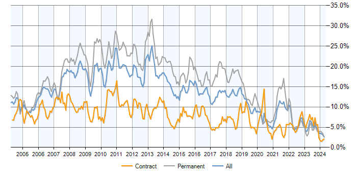 Job vacancy trend for SQL Server in Buckinghamshire