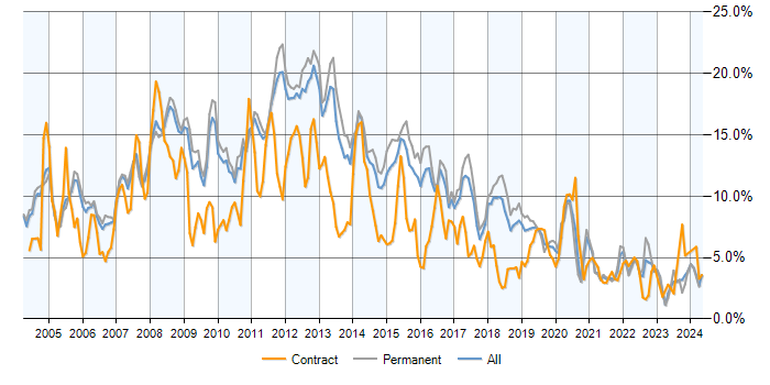 Job vacancy trend for SQL Server in Cambridgeshire