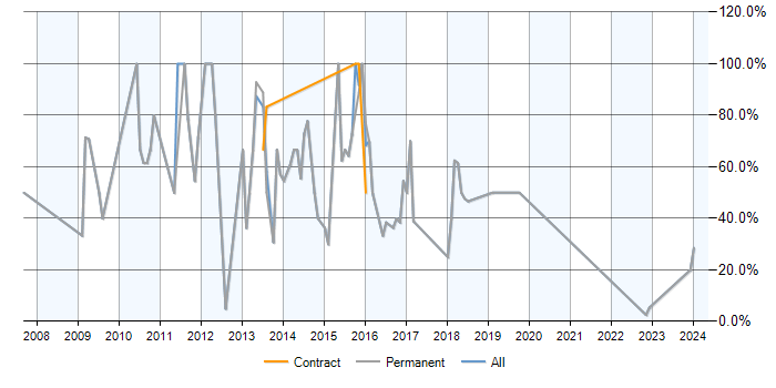 Job vacancy trend for SQL Server in Castleford