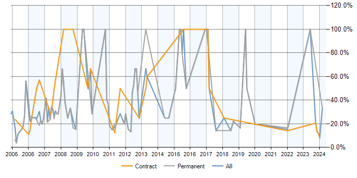 Job vacancy trend for SQL Server in East Kilbride