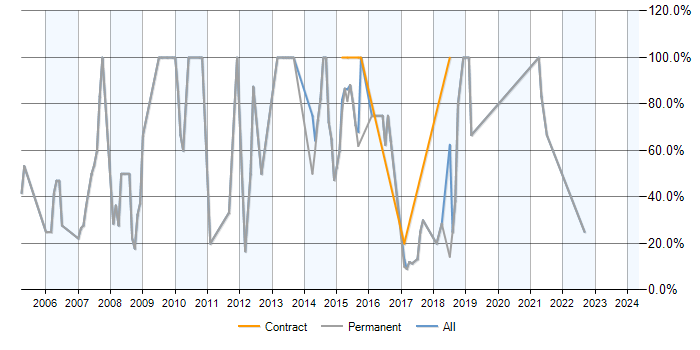 Job vacancy trend for SQL Server in Ellesmere Port