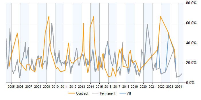 Job vacancy trend for SQL Server in Epsom