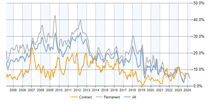 Job vacancy trend for SQL Server in Essex