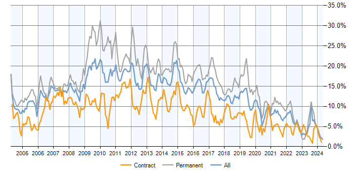 Job vacancy trend for SQL Server in Glasgow