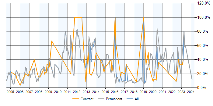 Job vacancy trend for SQL Server in Hereford