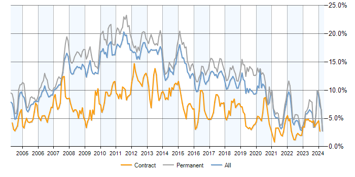 Job vacancy trend for SQL Server in Hertfordshire