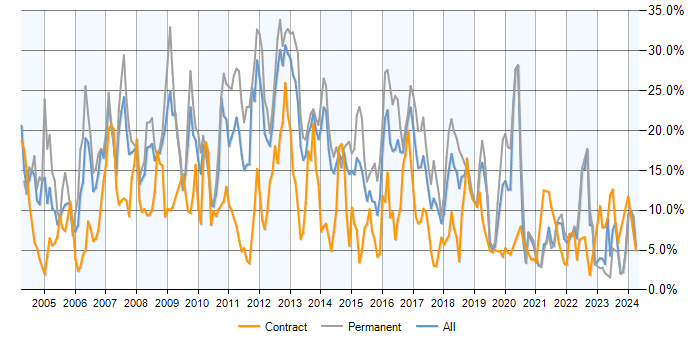 Job vacancy trend for SQL Server in Liverpool