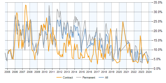 Job vacancy trend for SQL Server in Luton