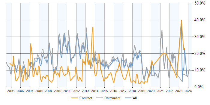 Job vacancy trend for SQL Server in Maidenhead