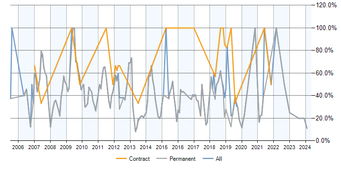 Job vacancy trend for SQL Server in Mansfield