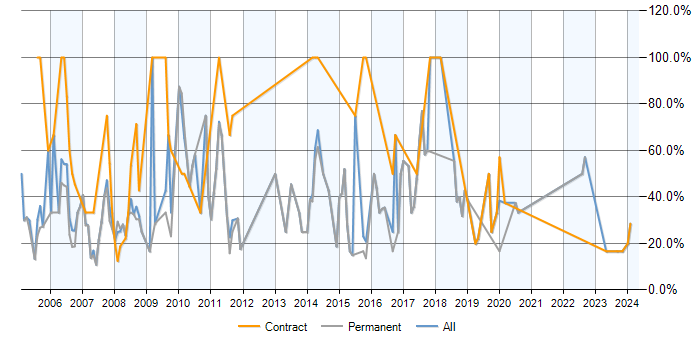 Job vacancy trend for SQL Server in Mayfair