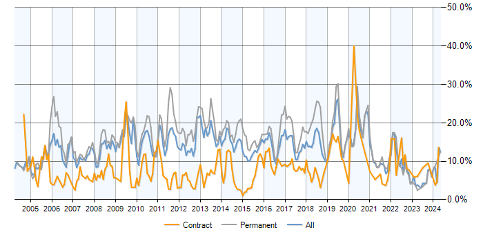 Job vacancy trend for SQL Server in Northampton