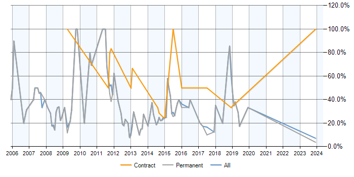 Job vacancy trend for SQL Server in Nuneaton