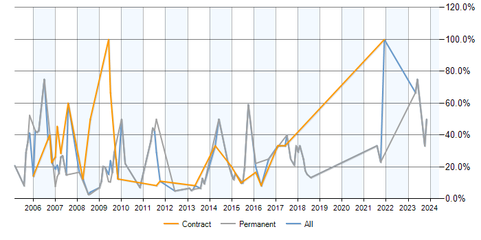 Job vacancy trend for SQL Server in Paddington