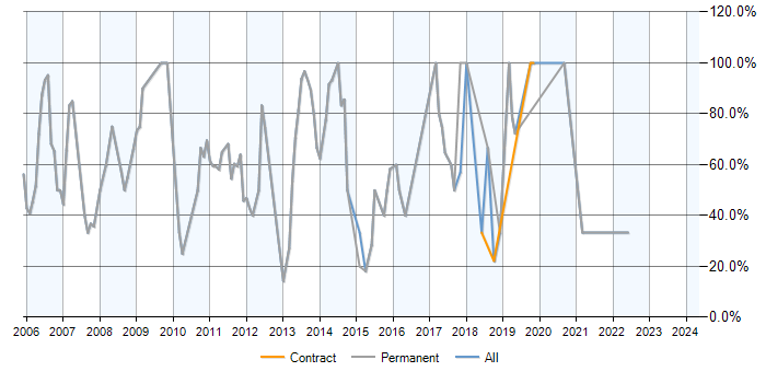 Job vacancy trend for SQL Server in Pontefract
