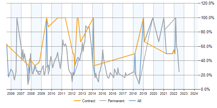 Job vacancy trend for SQL Server in Potters Bar