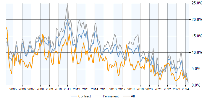 Job vacancy trend for SQL Server in Reading