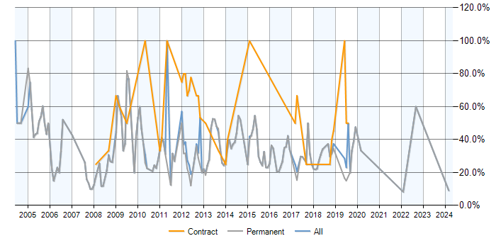 Job vacancy trend for SQL Server in Rochdale