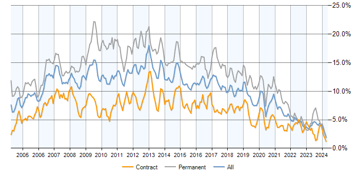 Job vacancy trend for SQL Server in Scotland