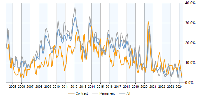 Job vacancy trend for SQL Server in Somerset