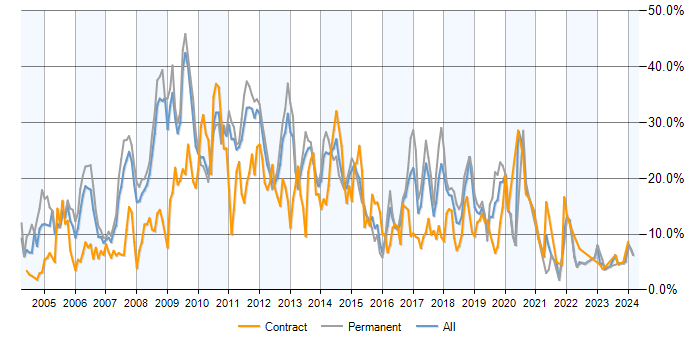 Job vacancy trend for SQL Server in Suffolk