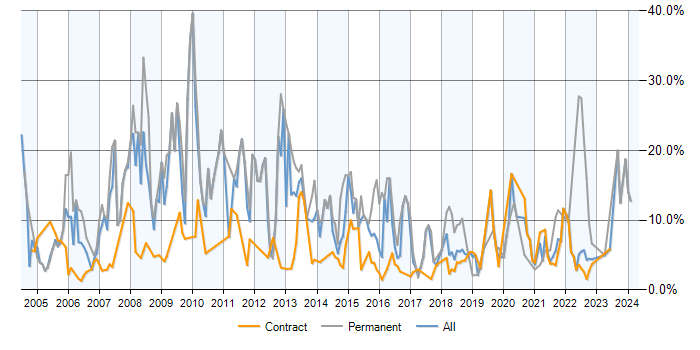 Job vacancy trend for SQL Server in Telford