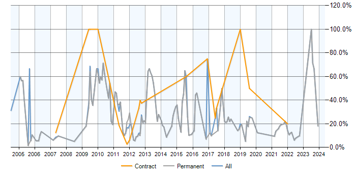 Job vacancy trend for SQL Server in Tewkesbury