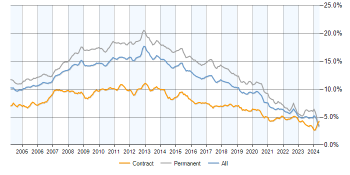 Job vacancy trend for SQL Server in the UK