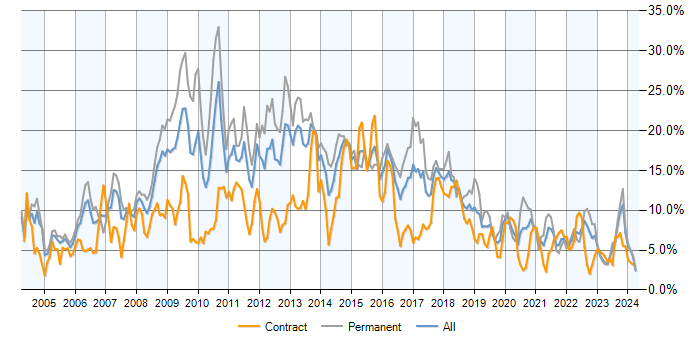 Job vacancy trend for SQL Server in Wales
