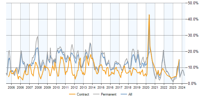 Job vacancy trend for SQL Server in Watford