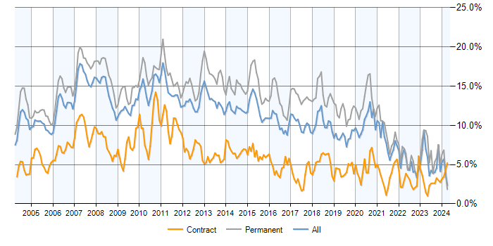 Job vacancy trend for SQL Server in West London