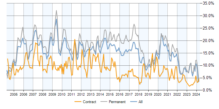 Job vacancy trend for SQL Server in West Sussex