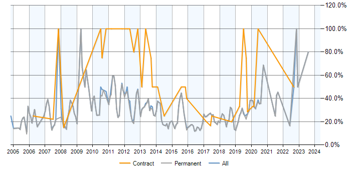 Job vacancy trend for SQL Server in Wilmslow