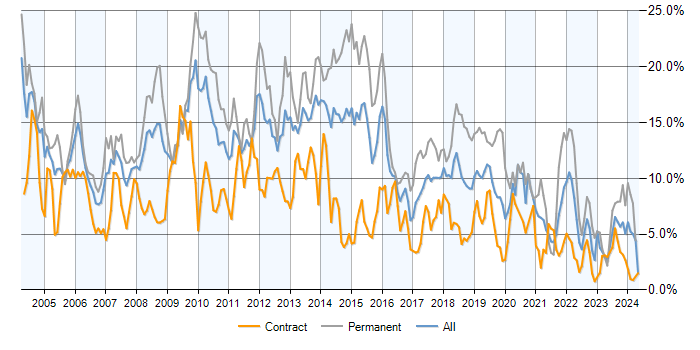 Job vacancy trend for SQL Server in Wiltshire