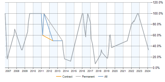 Job vacancy trend for SQL Server in Wimborne