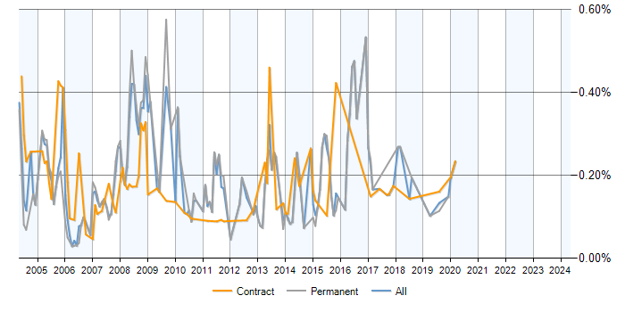 Job vacancy trend for SQL Server Analyst in Berkshire