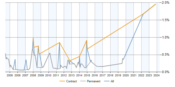 Job vacancy trend for SQL Server Analyst in Cambridgeshire
