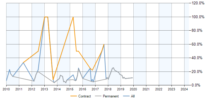 Job vacancy trend for SQL Server Reporting Services in Dartford