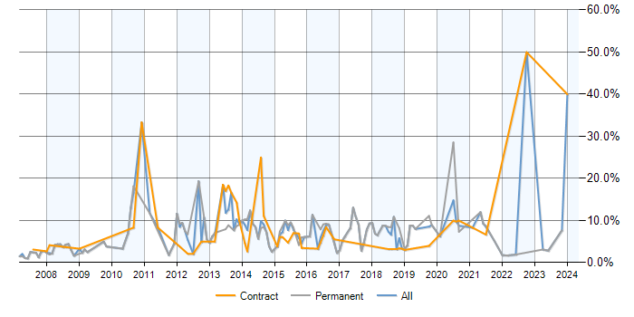 Job vacancy trend for SQL Server Reporting Services in Preston