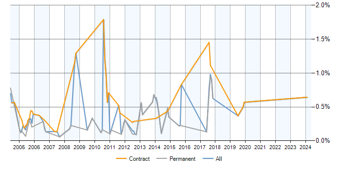 Job vacancy trend for SQLPlus in Hertfordshire