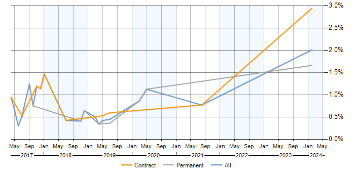 Job vacancy trend for Sqoop in Milton Keynes