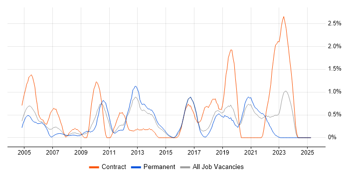 Job vacancy trend for SSL in Dorset