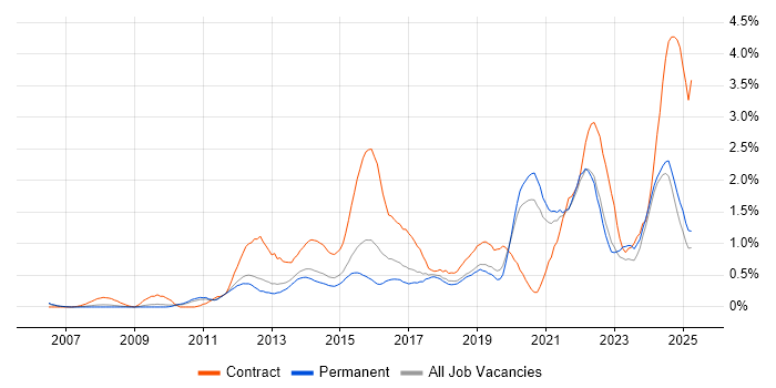 Job vacancy trend for Stakeholder Engagement in Nottinghamshire