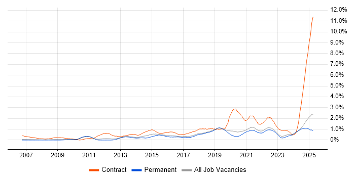 Job vacancy trend for Stakeholder Engagement in Oxfordshire