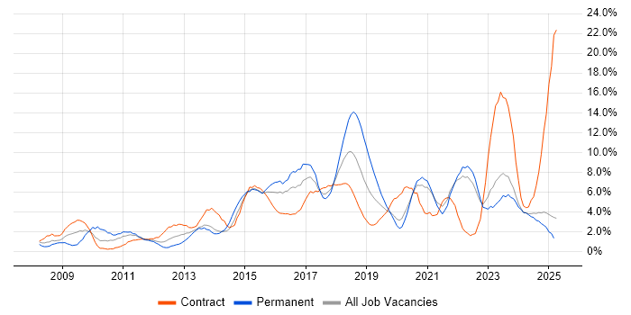 Job vacancy trend for Stakeholder Management in Durham